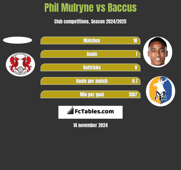 Phil Mulryne vs Baccus h2h player stats