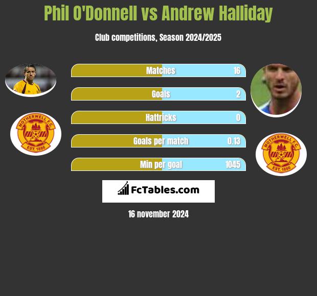 Phil O'Donnell vs Andrew Halliday h2h player stats