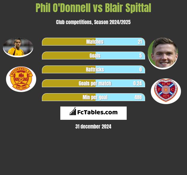 Phil O'Donnell vs Blair Spittal h2h player stats