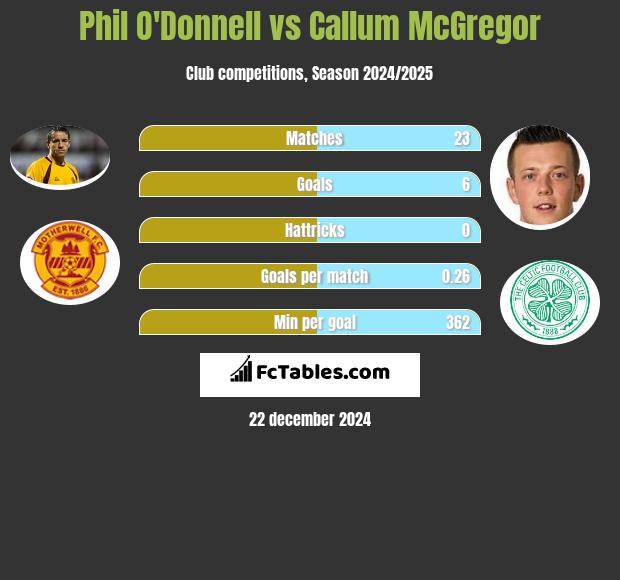 Phil O'Donnell vs Callum McGregor h2h player stats