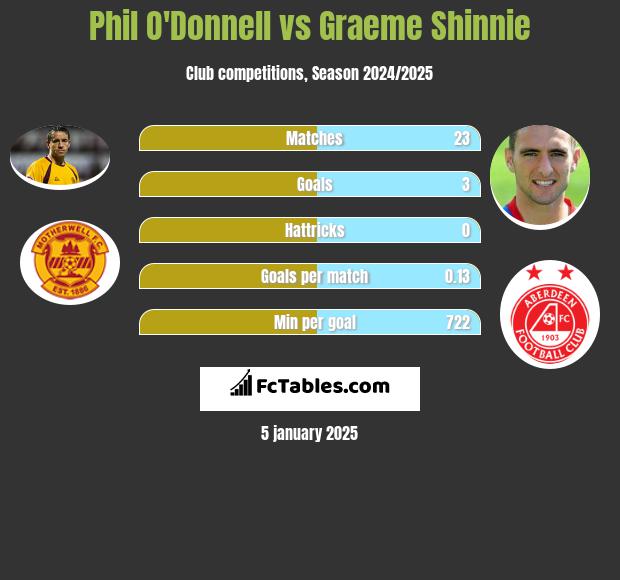 Phil O'Donnell vs Graeme Shinnie h2h player stats