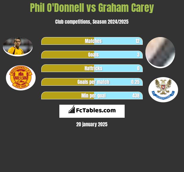 Phil O'Donnell vs Graham Carey h2h player stats