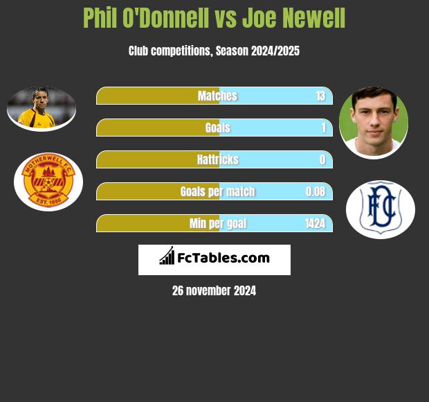 Phil O'Donnell vs Joe Newell h2h player stats