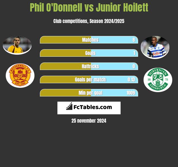 Phil O'Donnell vs Junior Hoilett h2h player stats