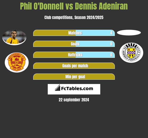 Phil O'Donnell vs Dennis Adeniran h2h player stats