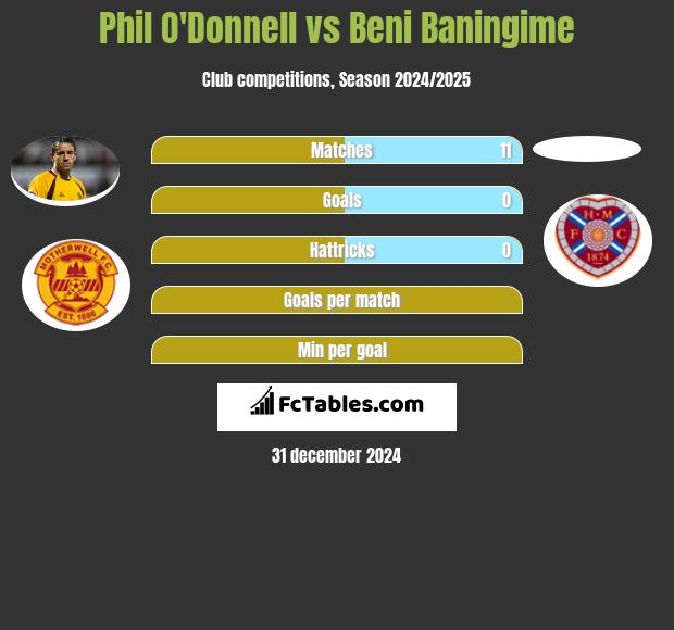 Phil O'Donnell vs Beni Baningime h2h player stats