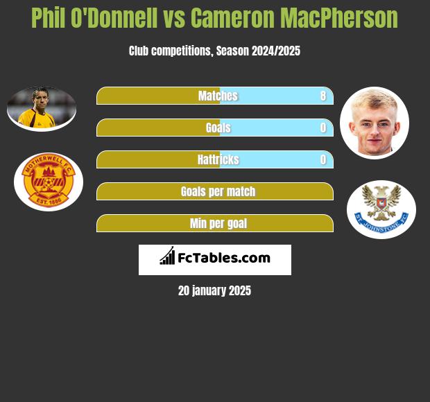 Phil O'Donnell vs Cameron MacPherson h2h player stats