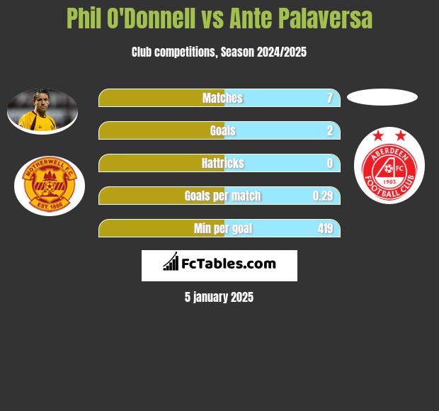 Phil O'Donnell vs Ante Palaversa h2h player stats