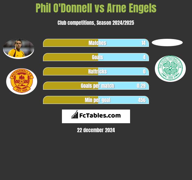 Phil O'Donnell vs Arne Engels h2h player stats