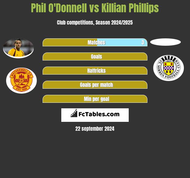 Phil O'Donnell vs Killian Phillips h2h player stats