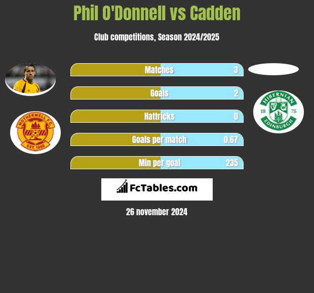 Phil O'Donnell vs Cadden h2h player stats