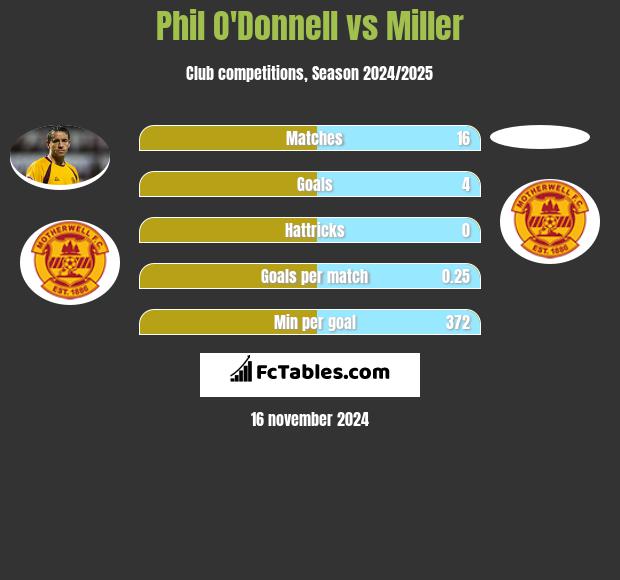 Phil O'Donnell vs Miller h2h player stats