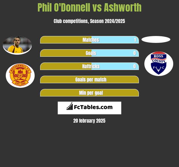 Phil O'Donnell vs Ashworth h2h player stats