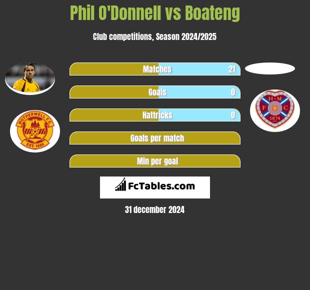 Phil O'Donnell vs Boateng h2h player stats