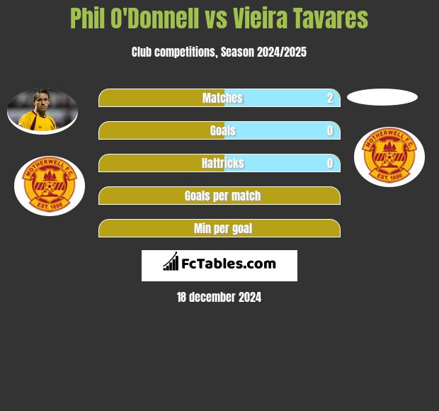 Phil O'Donnell vs Vieira Tavares h2h player stats