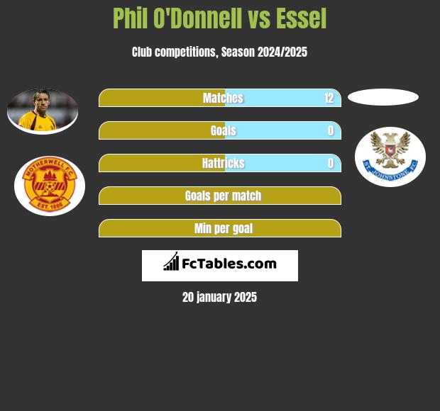 Phil O'Donnell vs Essel h2h player stats