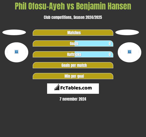 Phil Ofosu-Ayeh vs Benjamin Hansen h2h player stats