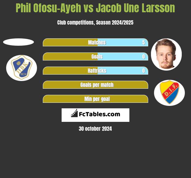 Phil Ofosu-Ayeh vs Jacob Une Larsson h2h player stats