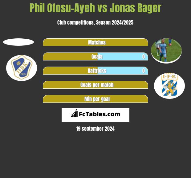 Phil Ofosu-Ayeh vs Jonas Bager h2h player stats