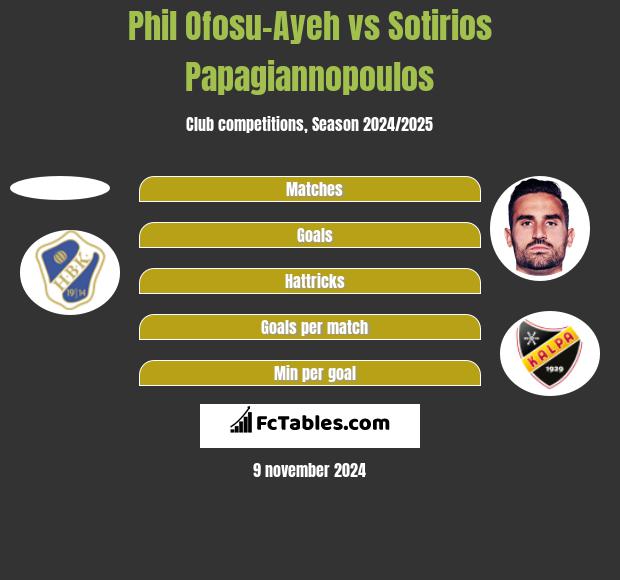 Phil Ofosu-Ayeh vs Sotirios Papagiannopoulos h2h player stats