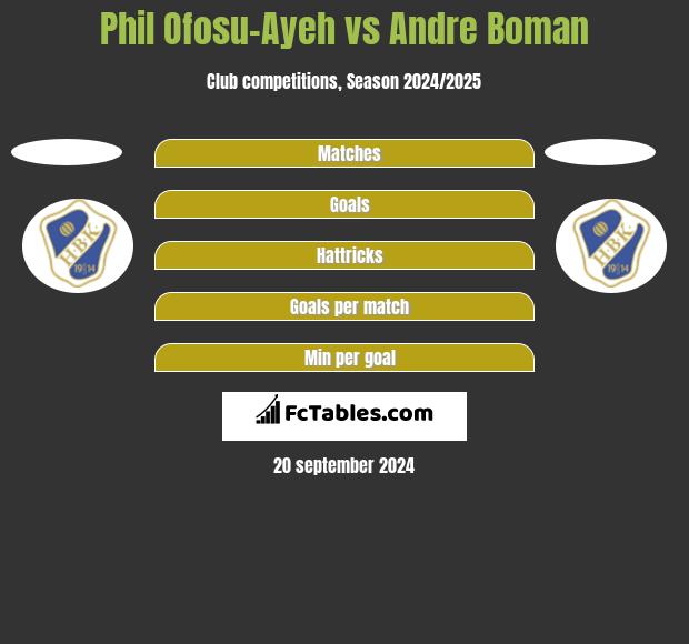 Phil Ofosu-Ayeh vs Andre Boman h2h player stats