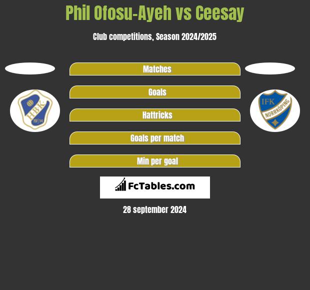 Phil Ofosu-Ayeh vs Ceesay h2h player stats