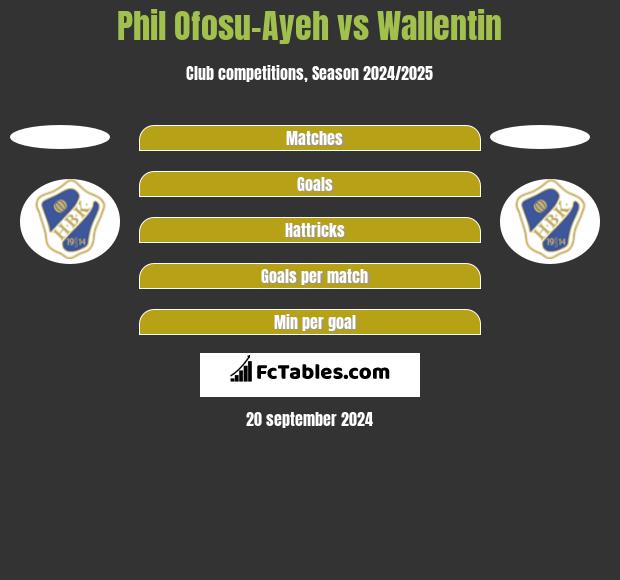 Phil Ofosu-Ayeh vs Wallentin h2h player stats