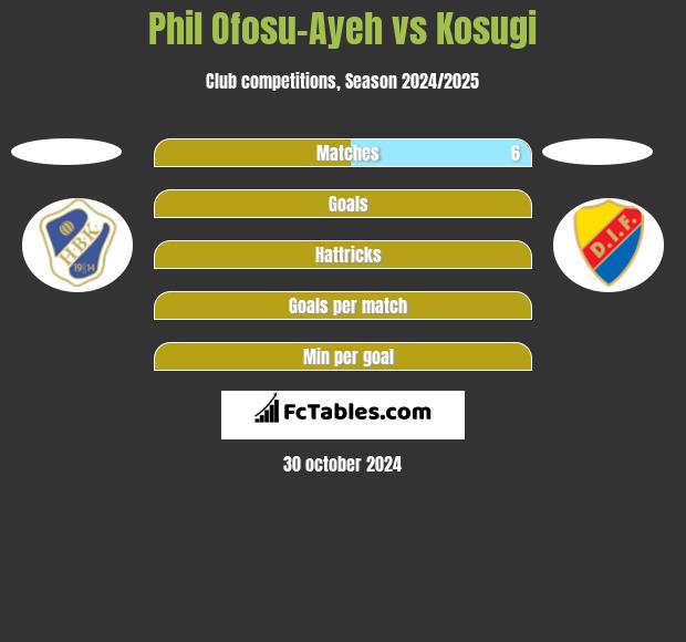 Phil Ofosu-Ayeh vs Kosugi h2h player stats