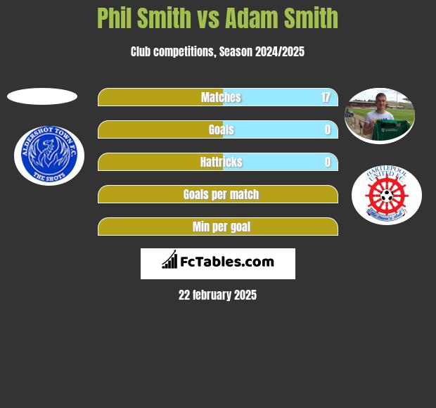 Phil Smith vs Adam Smith h2h player stats