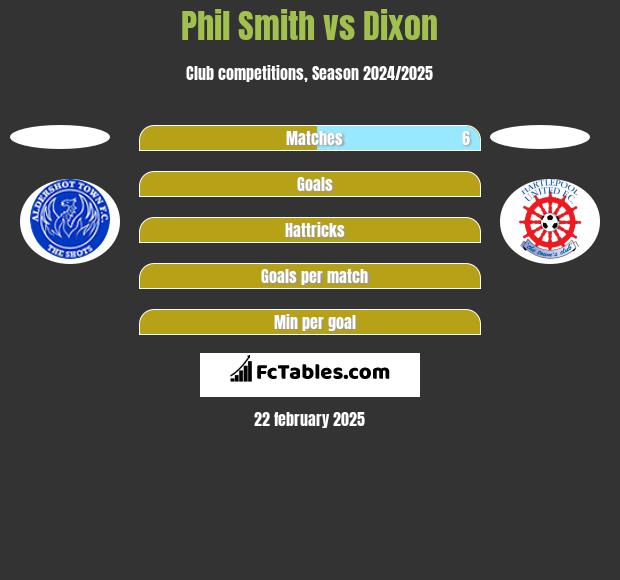 Phil Smith vs Dixon h2h player stats