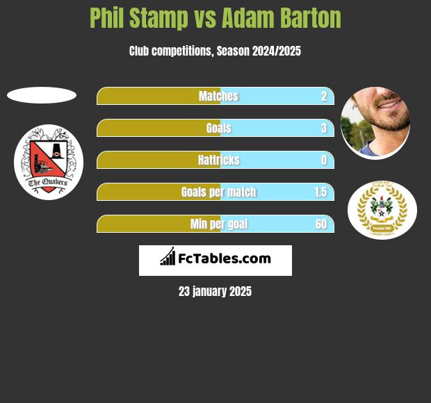 Phil Stamp vs Adam Barton h2h player stats