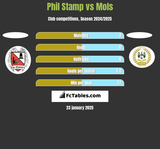 Phil Stamp vs Mols h2h player stats