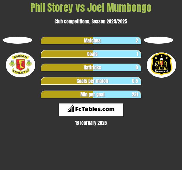 Phil Storey vs Joel Mumbongo h2h player stats