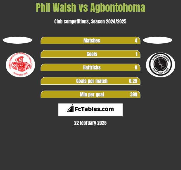 Phil Walsh vs Agbontohoma h2h player stats