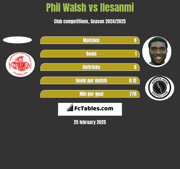 Phil Walsh vs Ilesanmi h2h player stats