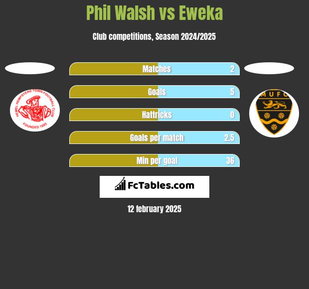 Phil Walsh vs Eweka h2h player stats