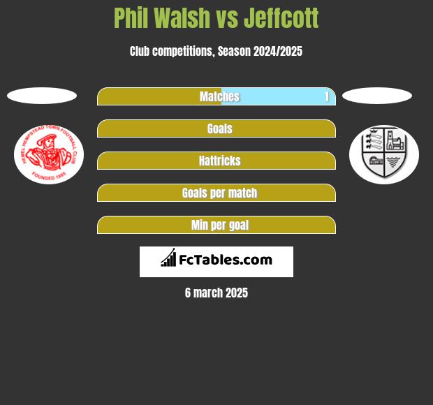 Phil Walsh vs Jeffcott h2h player stats