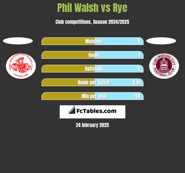 Phil Walsh vs Rye h2h player stats