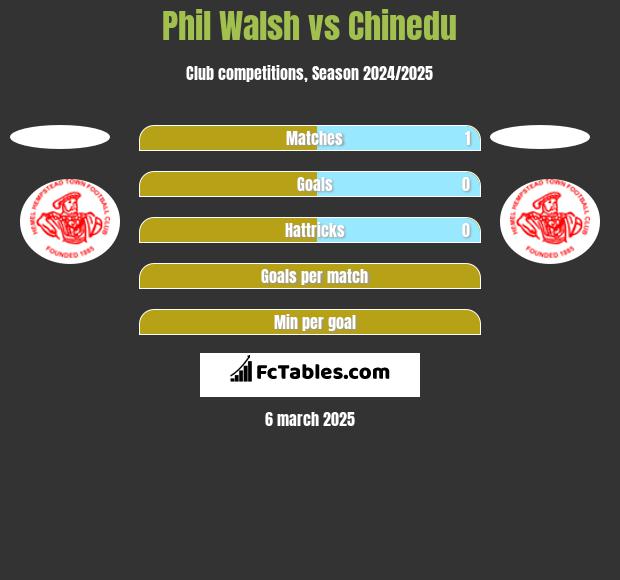 Phil Walsh vs Chinedu h2h player stats