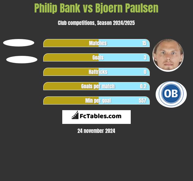 Philip Bank vs Bjoern Paulsen h2h player stats