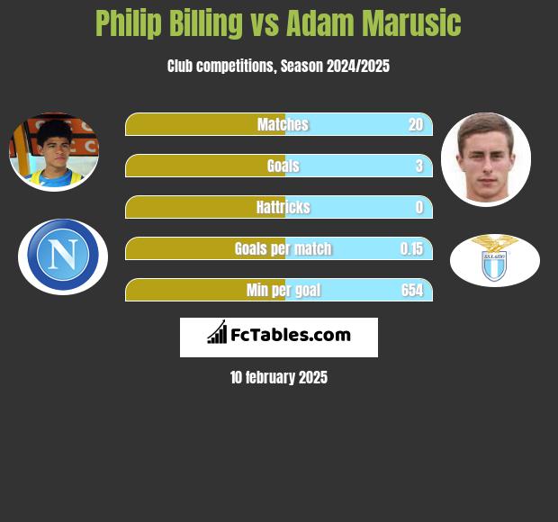 Philip Billing vs Adam Marusic h2h player stats