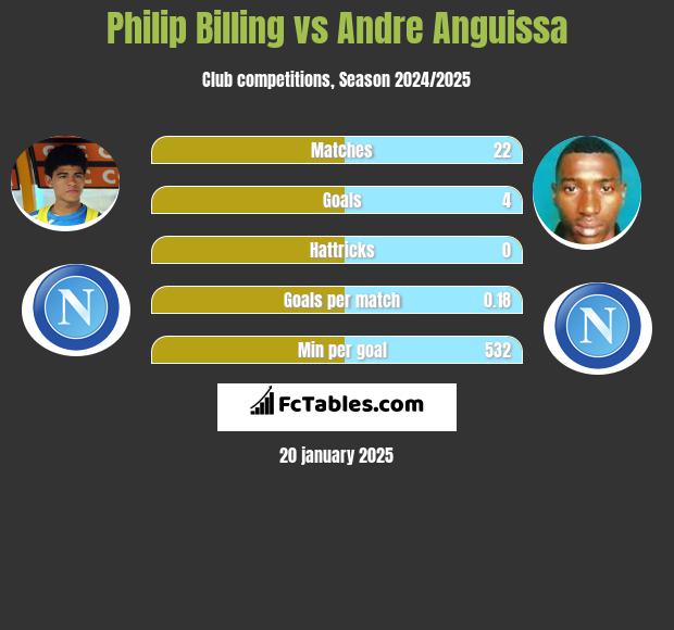 Philip Billing vs Andre Anguissa h2h player stats