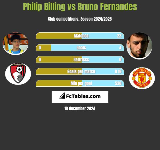 Philip Billing vs Bruno Fernandes h2h player stats