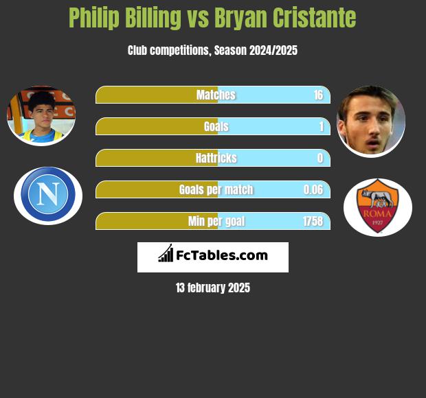 Philip Billing vs Bryan Cristante h2h player stats