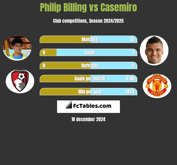 Philip Billing vs Casemiro h2h player stats