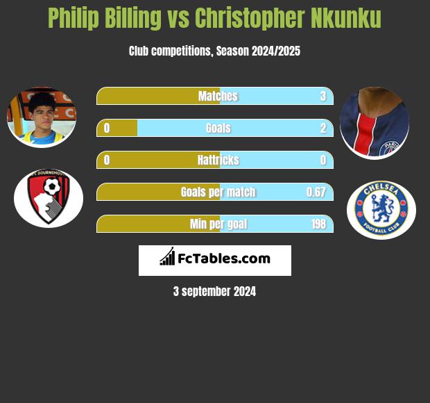 Philip Billing vs Christopher Nkunku h2h player stats