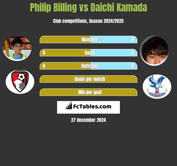 Philip Billing vs Daichi Kamada h2h player stats