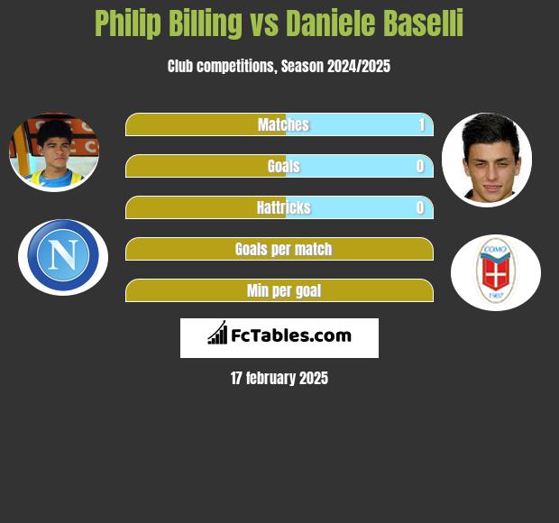 Philip Billing vs Daniele Baselli h2h player stats