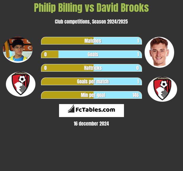 Philip Billing vs David Brooks h2h player stats