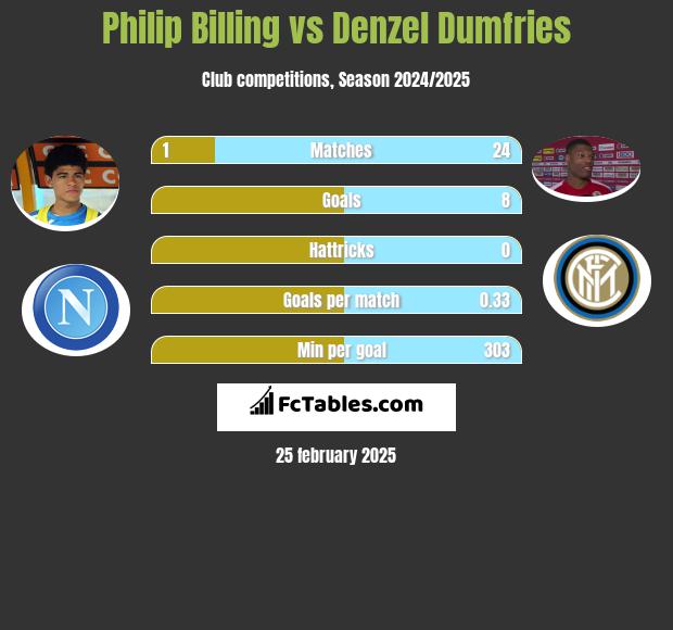 Philip Billing vs Denzel Dumfries h2h player stats